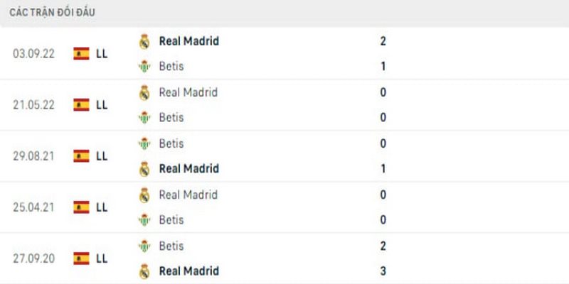 Lịch sử đối đầu Real Betis vs Real Madrid