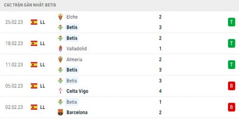 Phong độ gần đây của Real Betis